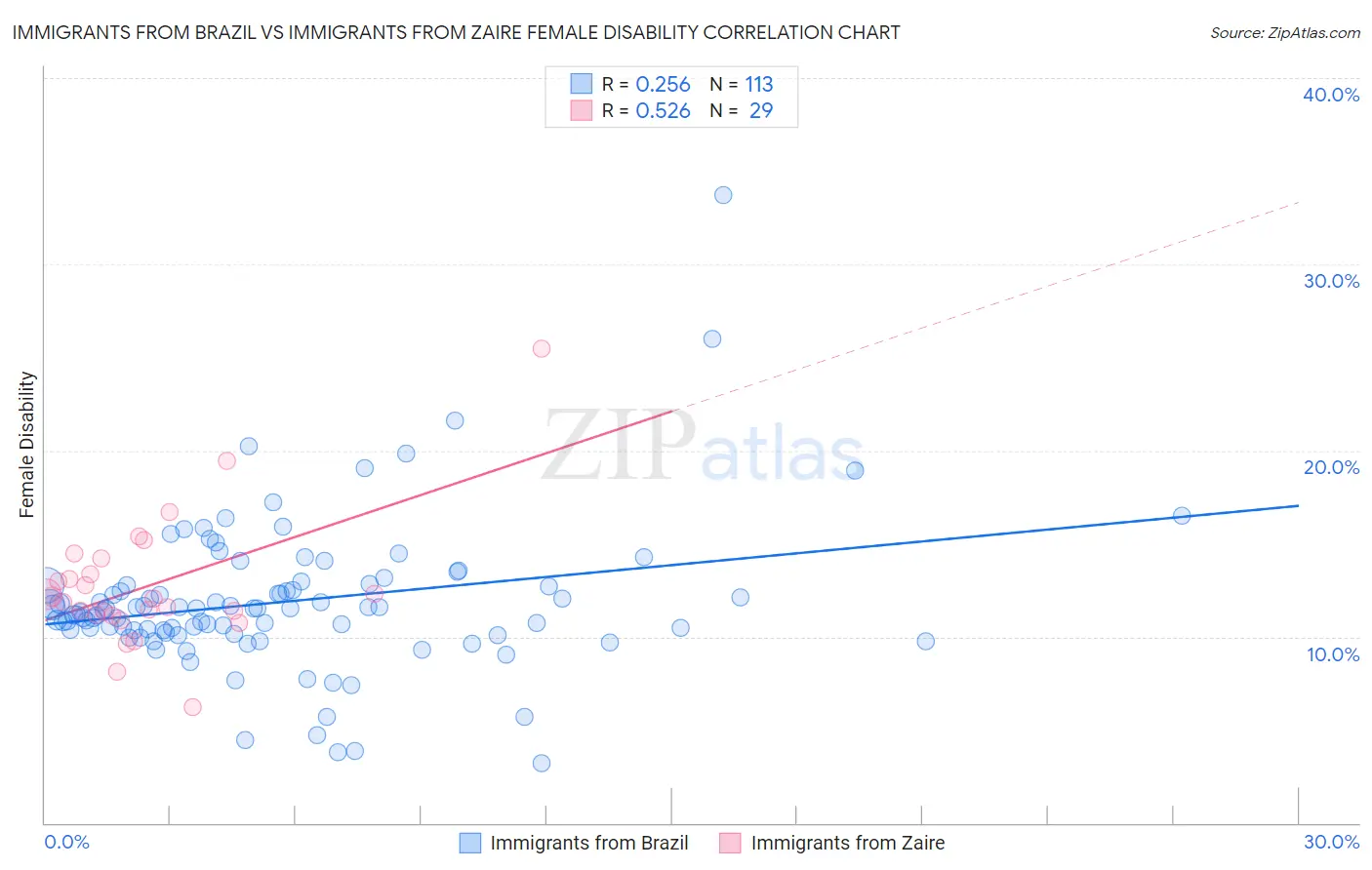 Immigrants from Brazil vs Immigrants from Zaire Female Disability