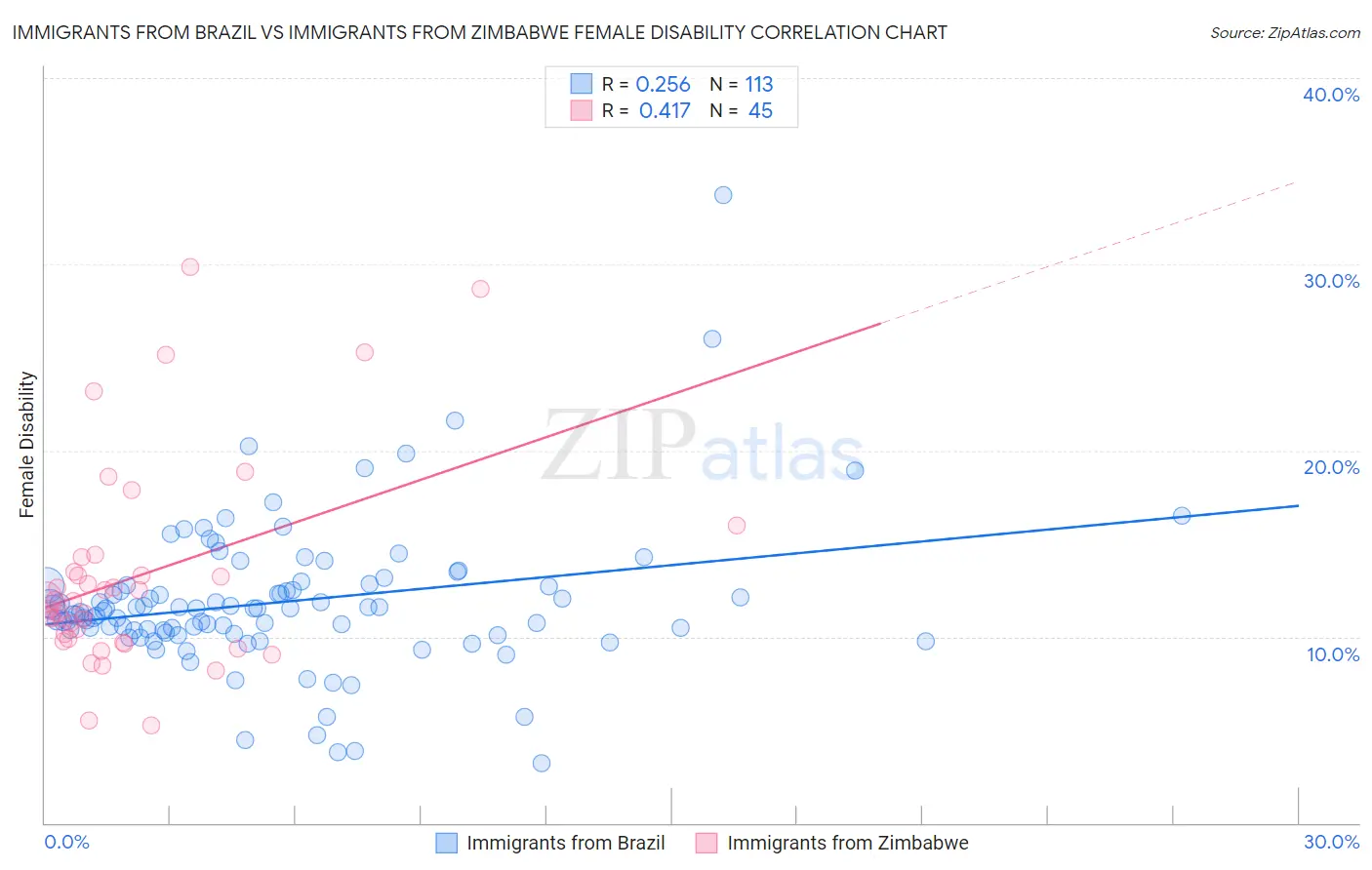 Immigrants from Brazil vs Immigrants from Zimbabwe Female Disability