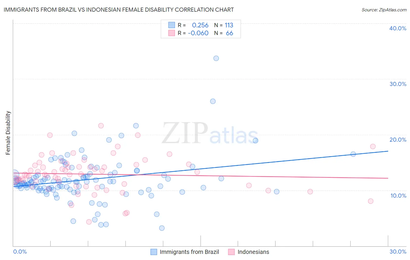 Immigrants from Brazil vs Indonesian Female Disability