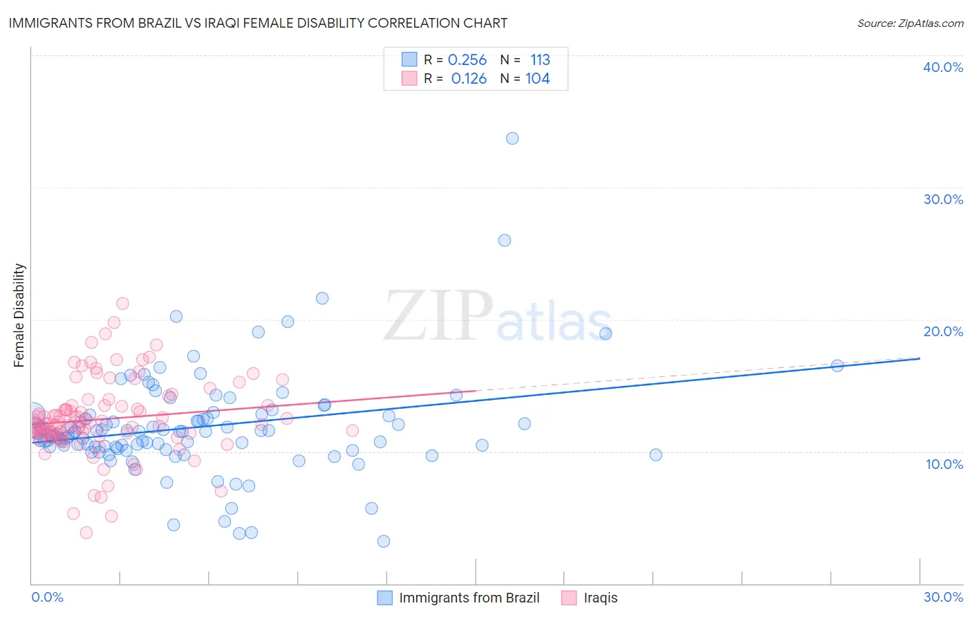 Immigrants from Brazil vs Iraqi Female Disability