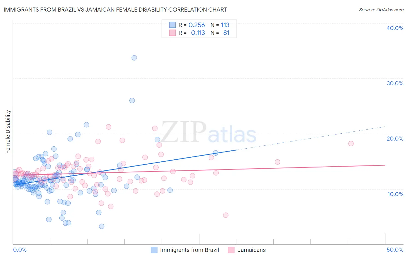 Immigrants from Brazil vs Jamaican Female Disability