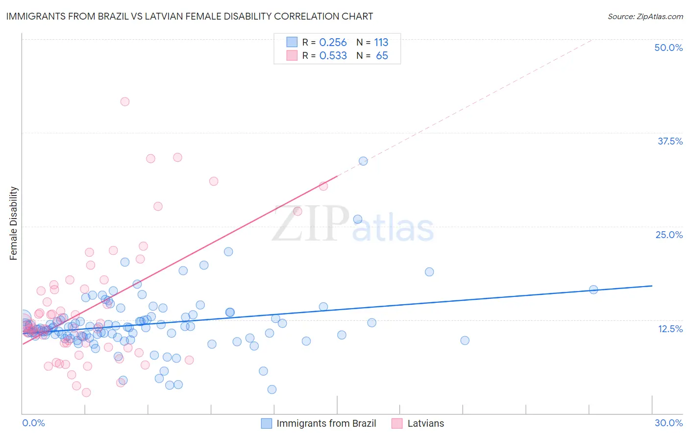 Immigrants from Brazil vs Latvian Female Disability