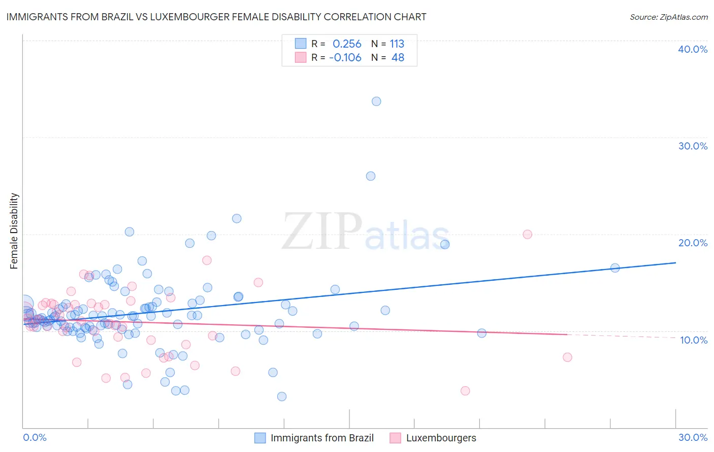 Immigrants from Brazil vs Luxembourger Female Disability