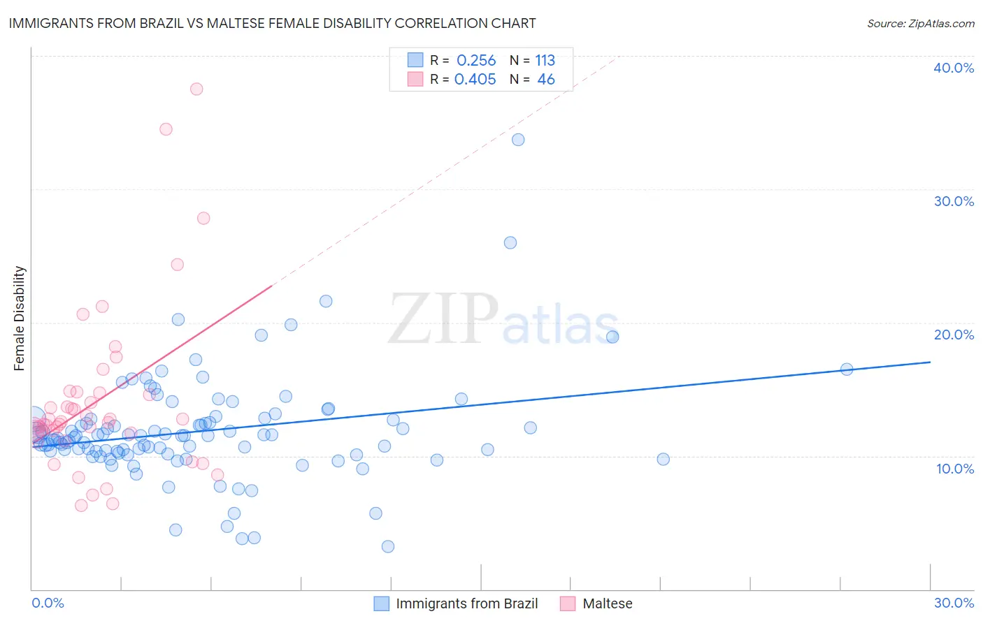 Immigrants from Brazil vs Maltese Female Disability