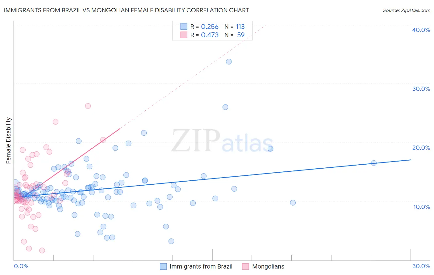 Immigrants from Brazil vs Mongolian Female Disability