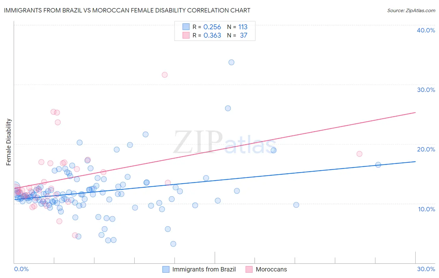 Immigrants from Brazil vs Moroccan Female Disability
