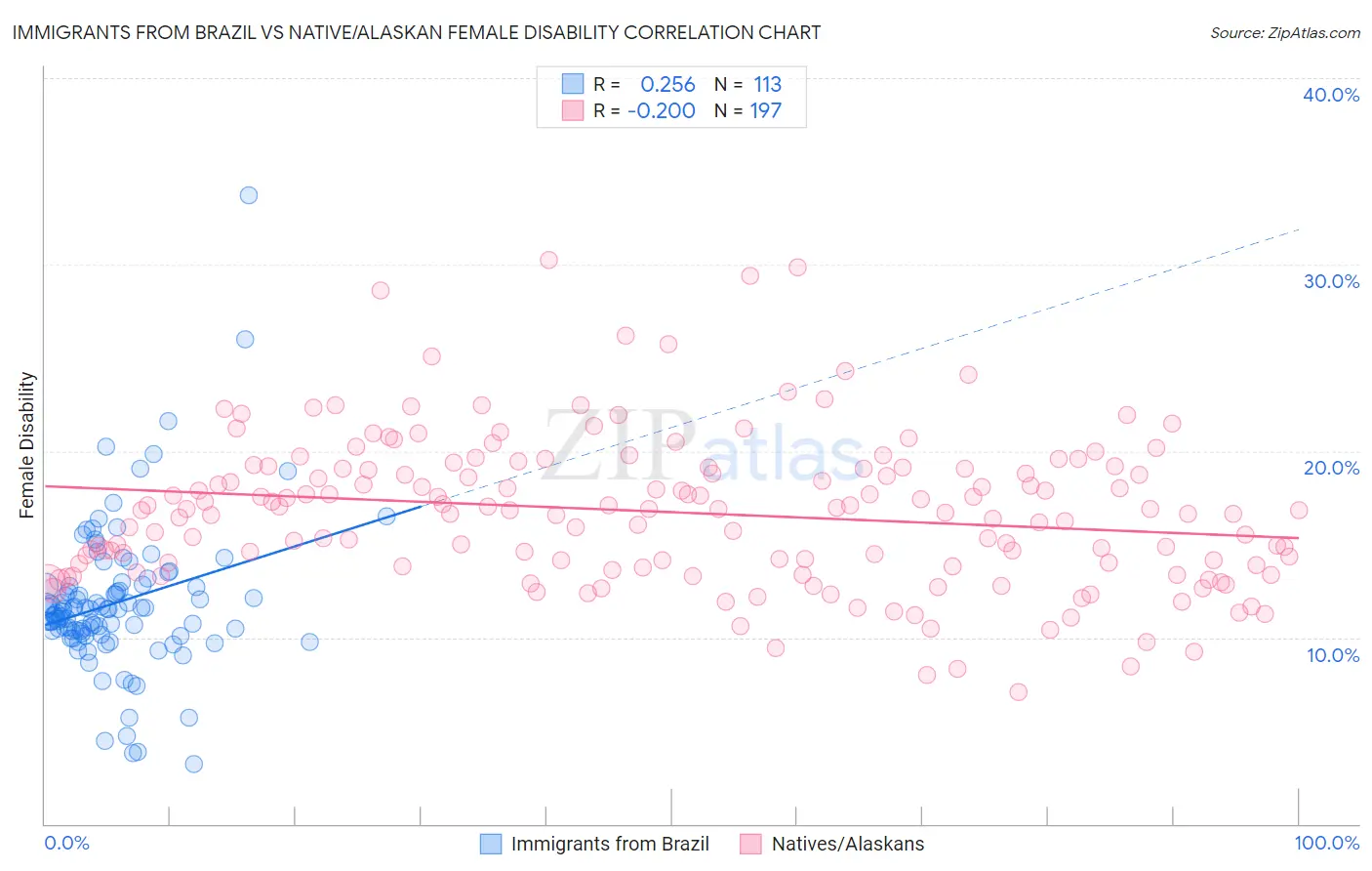 Immigrants from Brazil vs Native/Alaskan Female Disability