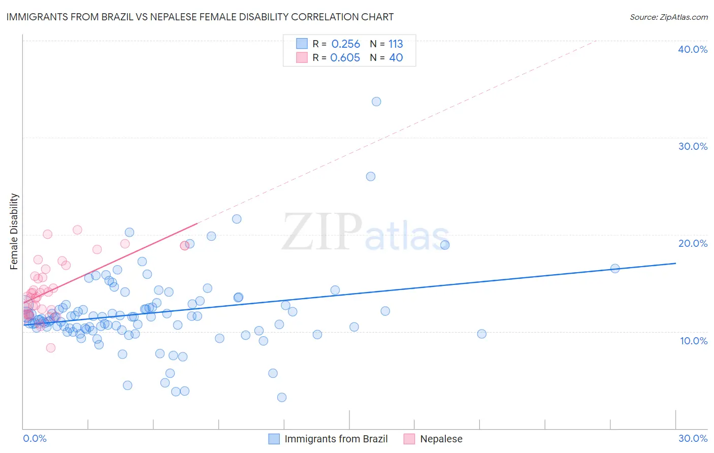 Immigrants from Brazil vs Nepalese Female Disability