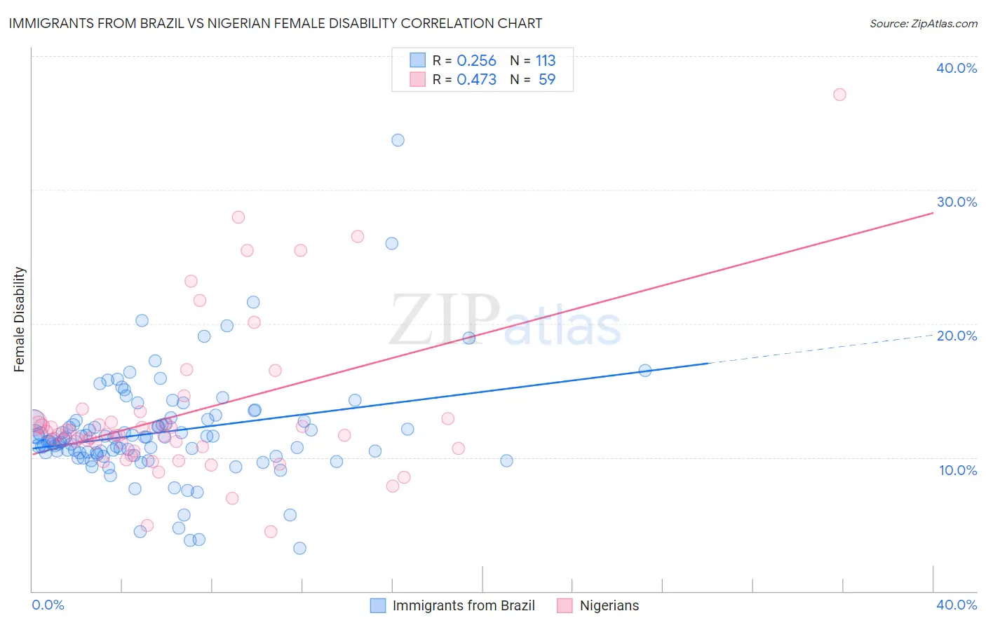 Immigrants from Brazil vs Nigerian Female Disability