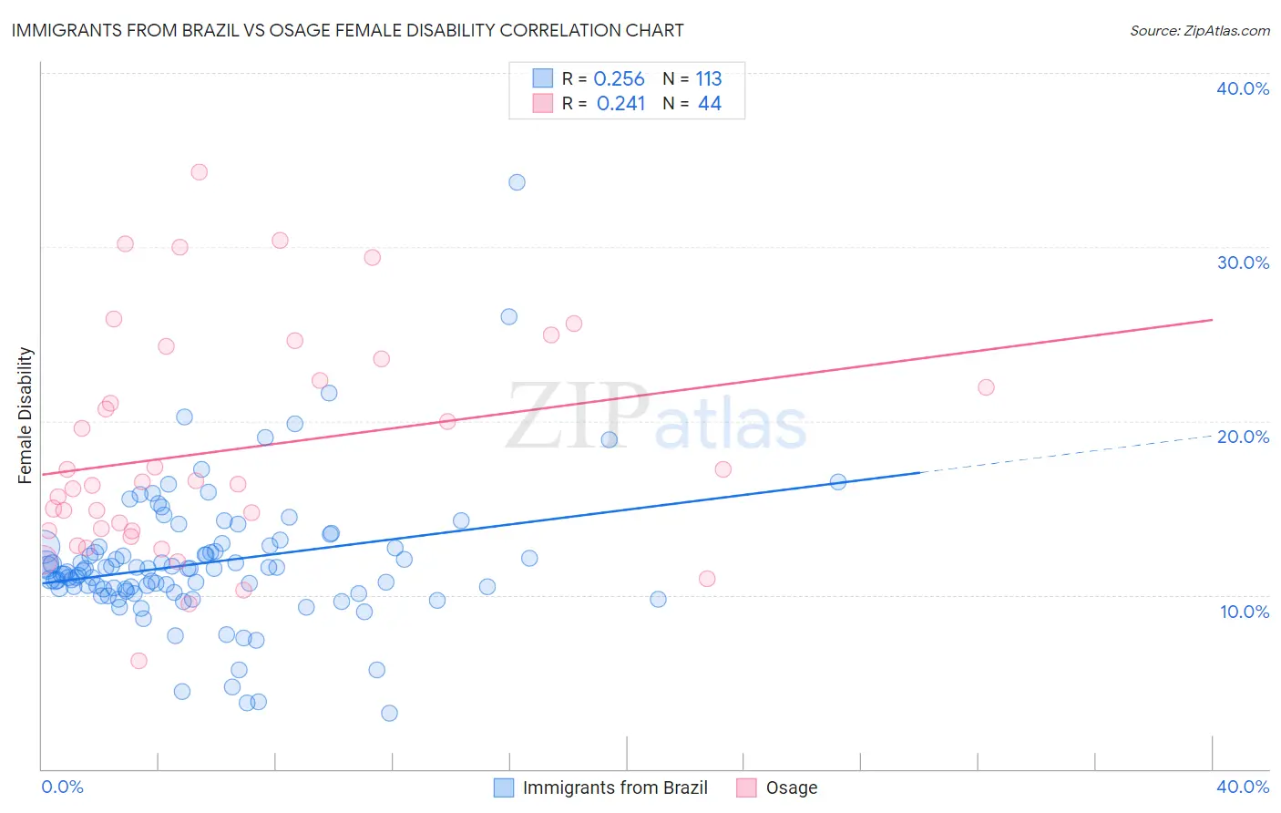 Immigrants from Brazil vs Osage Female Disability