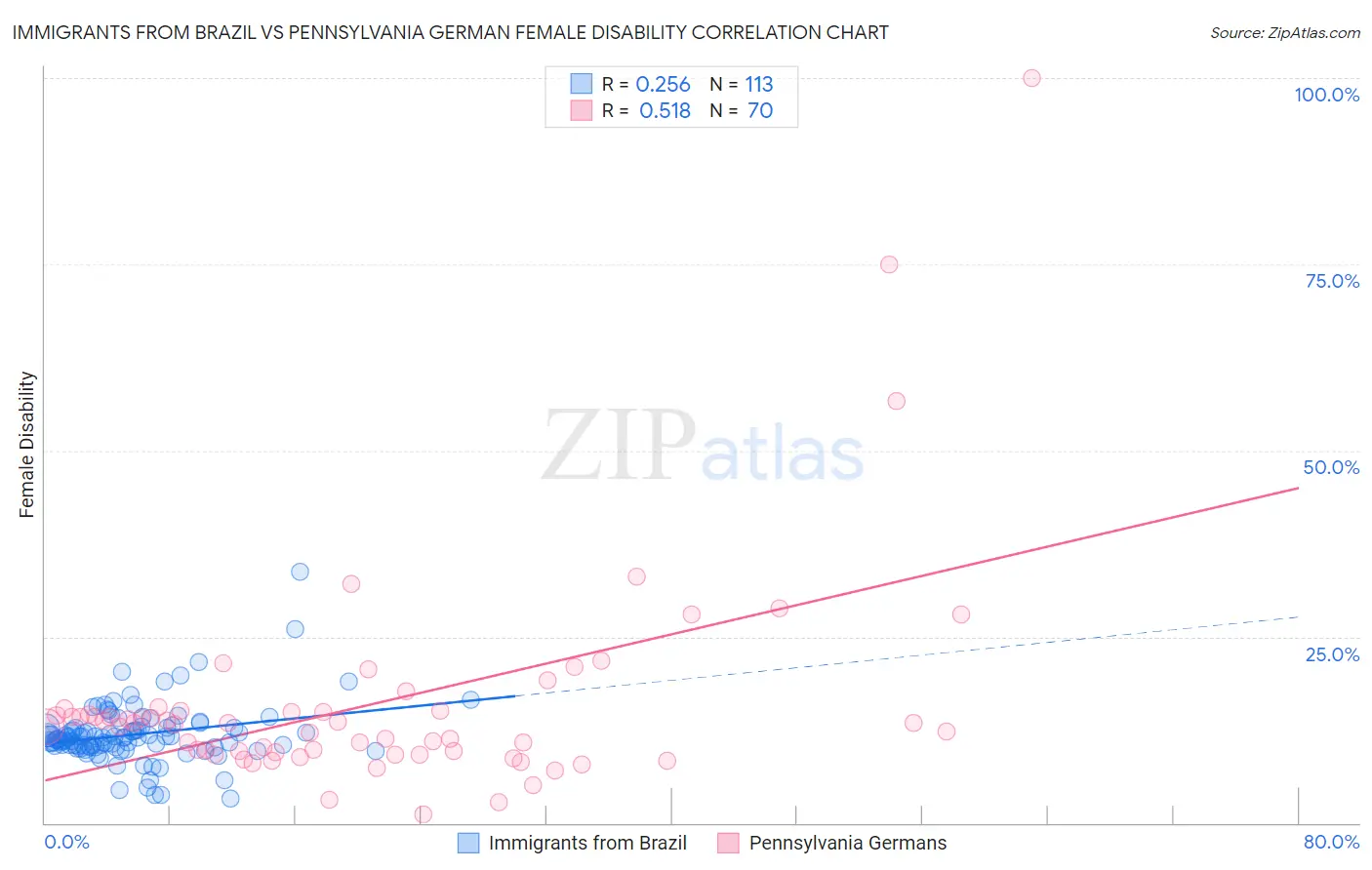 Immigrants from Brazil vs Pennsylvania German Female Disability