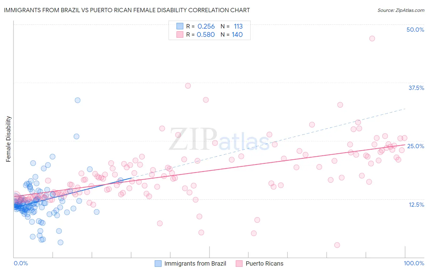 Immigrants from Brazil vs Puerto Rican Female Disability