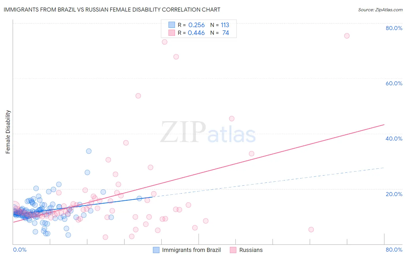 Immigrants from Brazil vs Russian Female Disability