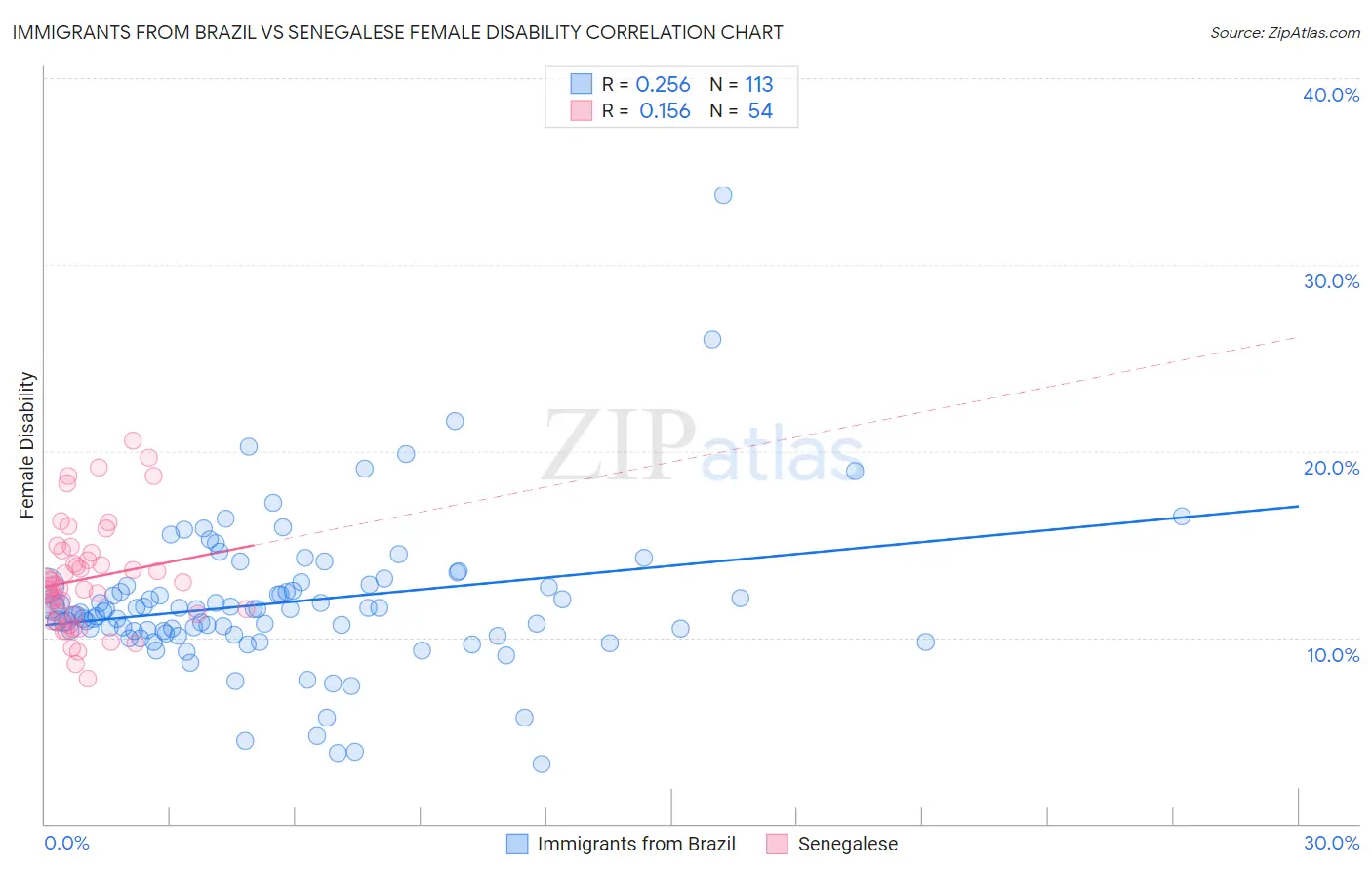 Immigrants from Brazil vs Senegalese Female Disability