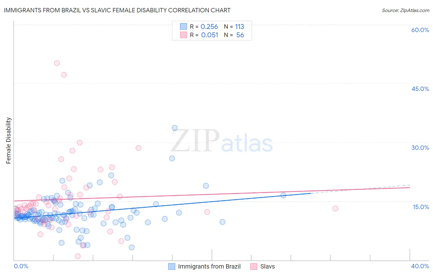 Immigrants from Brazil vs Slavic Female Disability