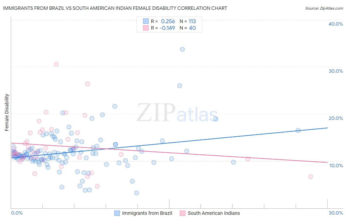 Immigrants from Brazil vs South American Indian Female Disability