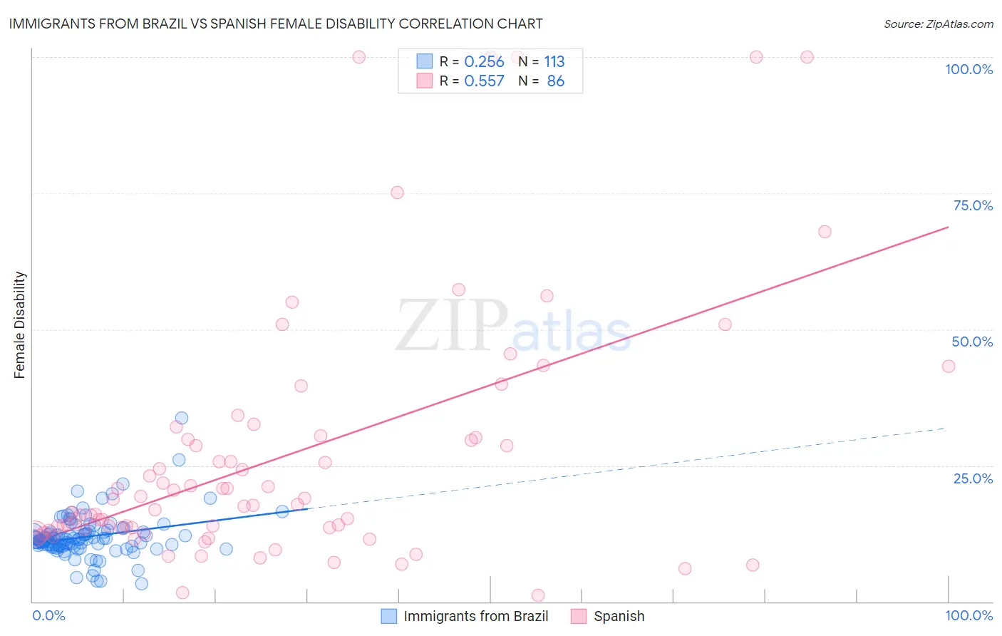 Immigrants from Brazil vs Spanish Female Disability