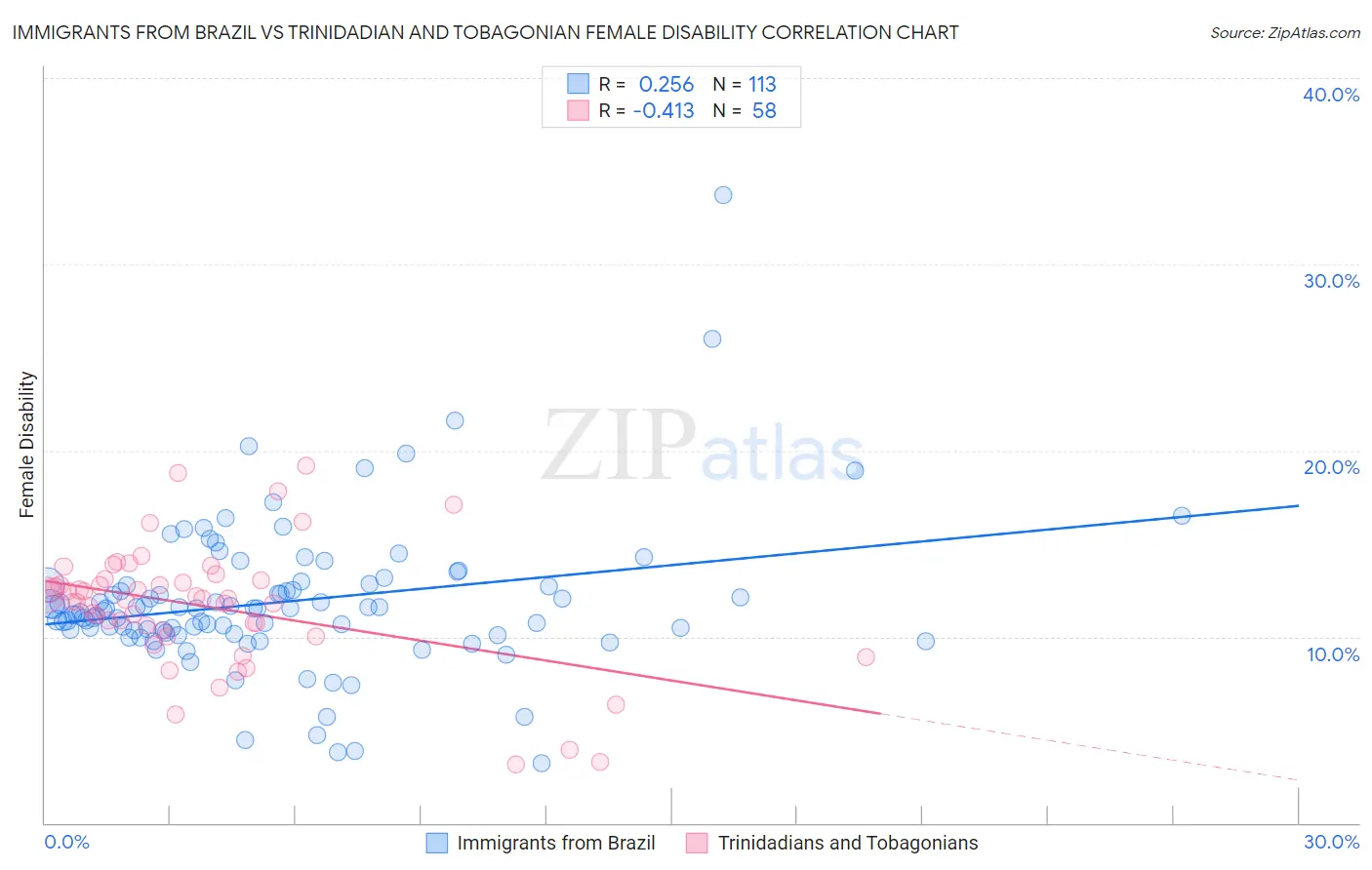 Immigrants from Brazil vs Trinidadian and Tobagonian Female Disability