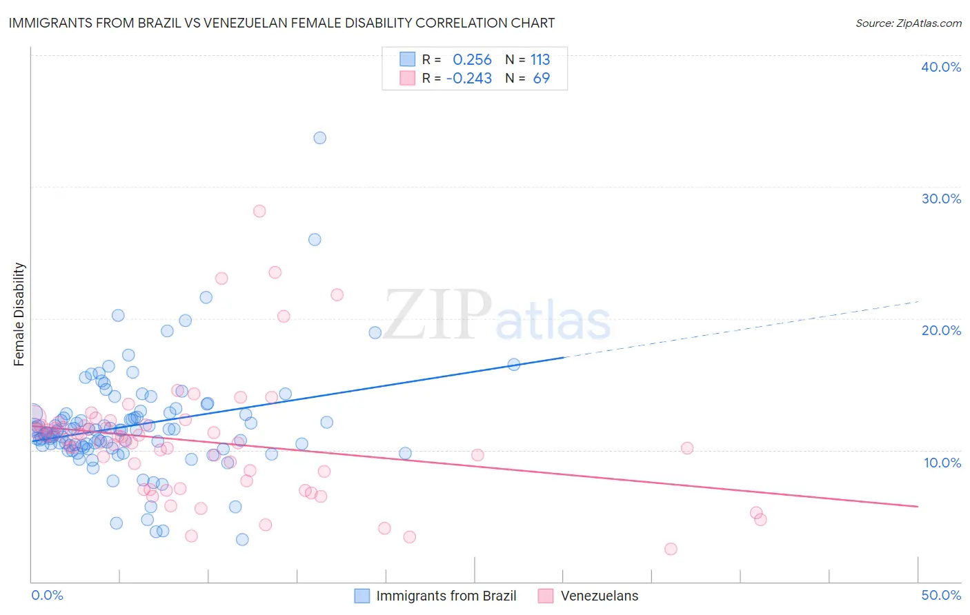 Immigrants from Brazil vs Venezuelan Female Disability