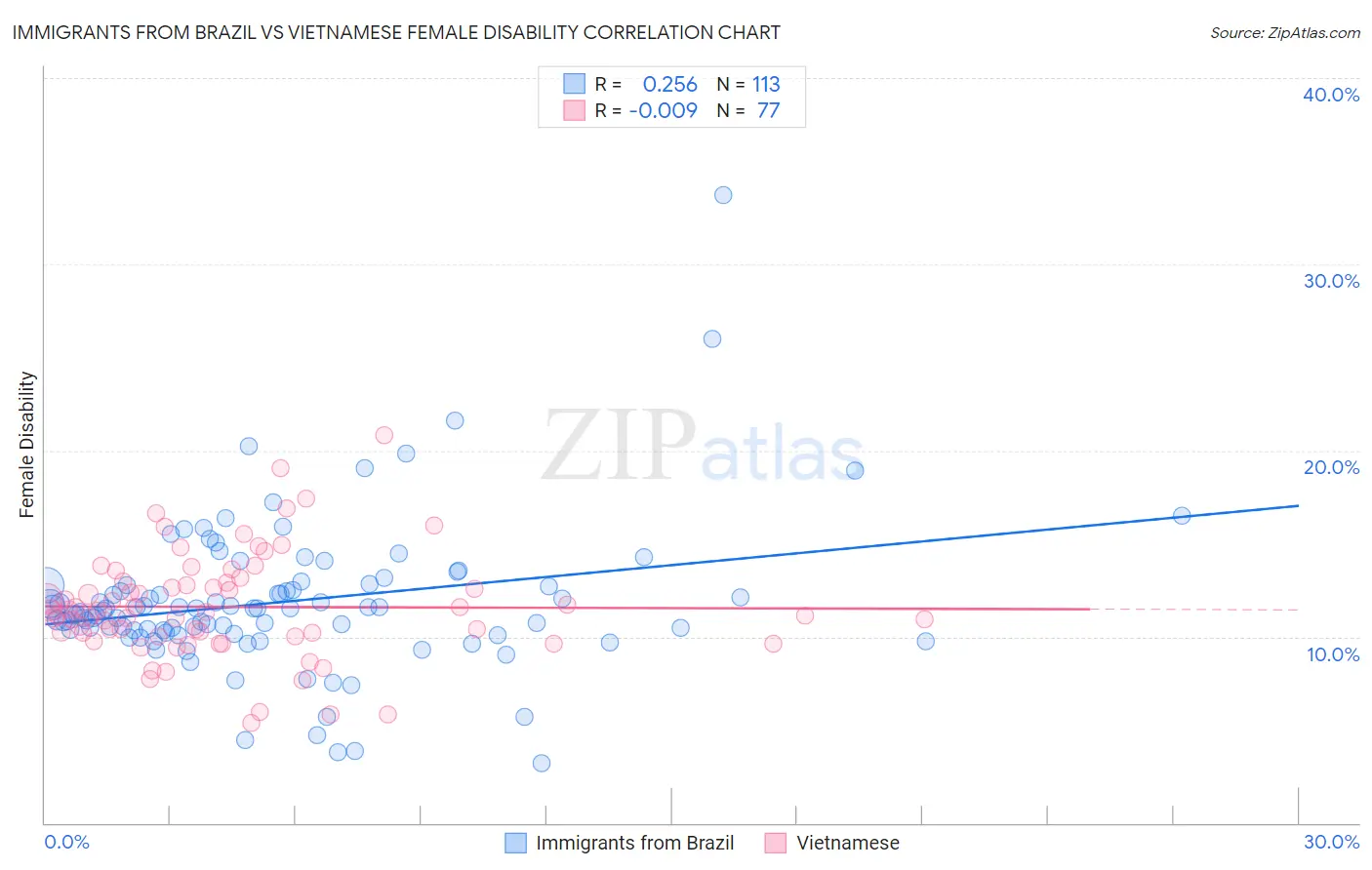 Immigrants from Brazil vs Vietnamese Female Disability