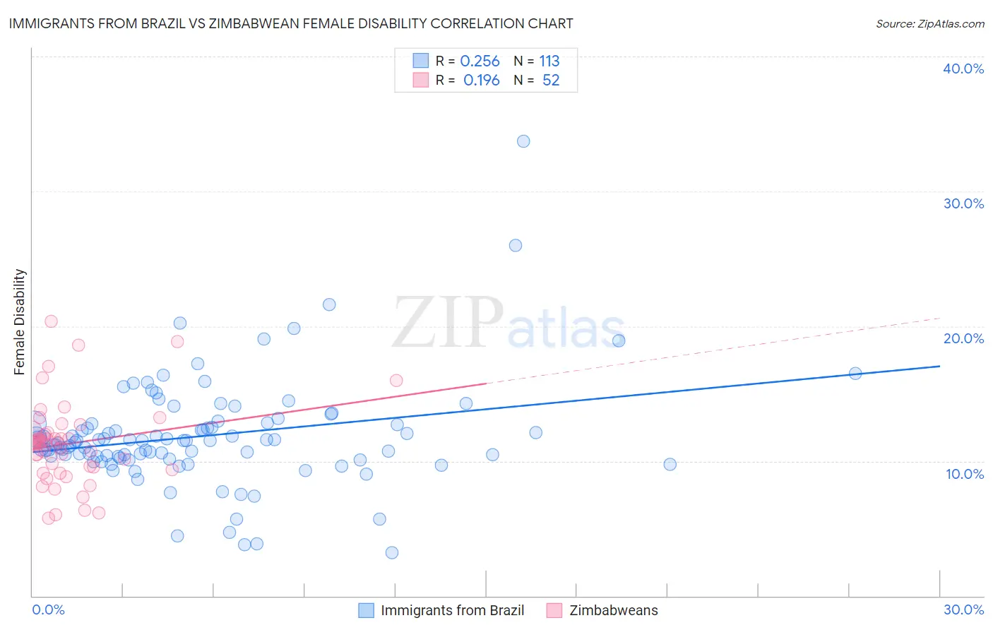 Immigrants from Brazil vs Zimbabwean Female Disability