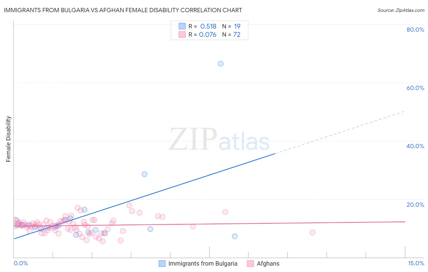 Immigrants from Bulgaria vs Afghan Female Disability