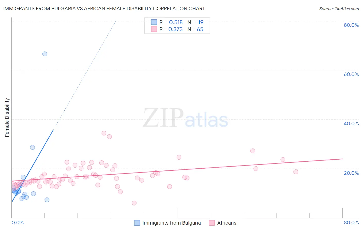 Immigrants from Bulgaria vs African Female Disability
