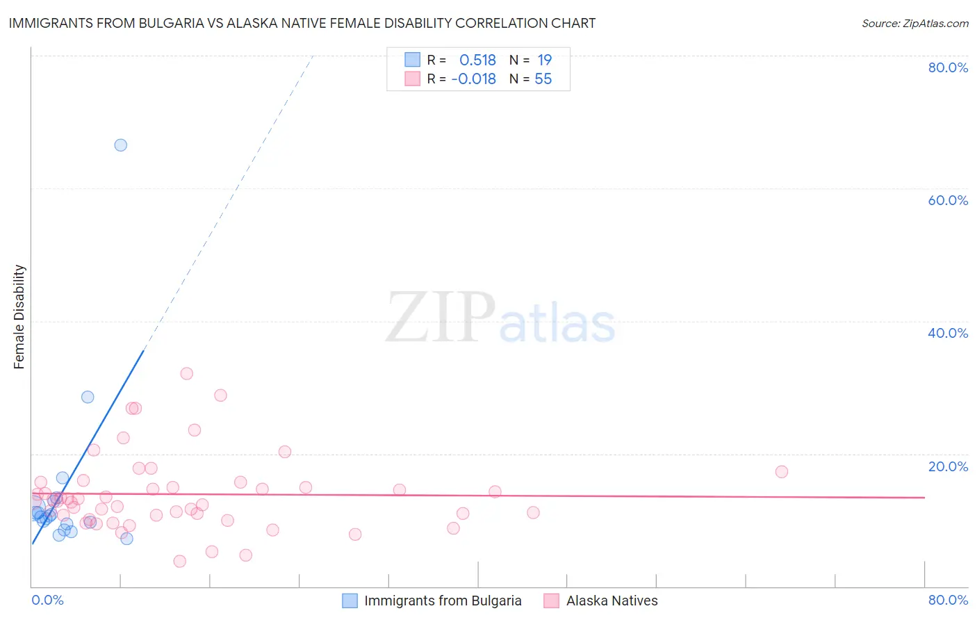 Immigrants from Bulgaria vs Alaska Native Female Disability