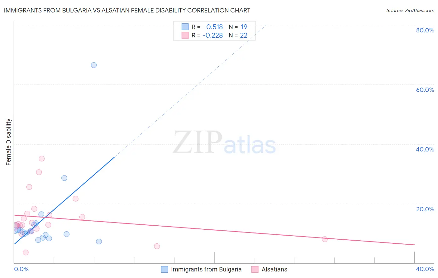 Immigrants from Bulgaria vs Alsatian Female Disability