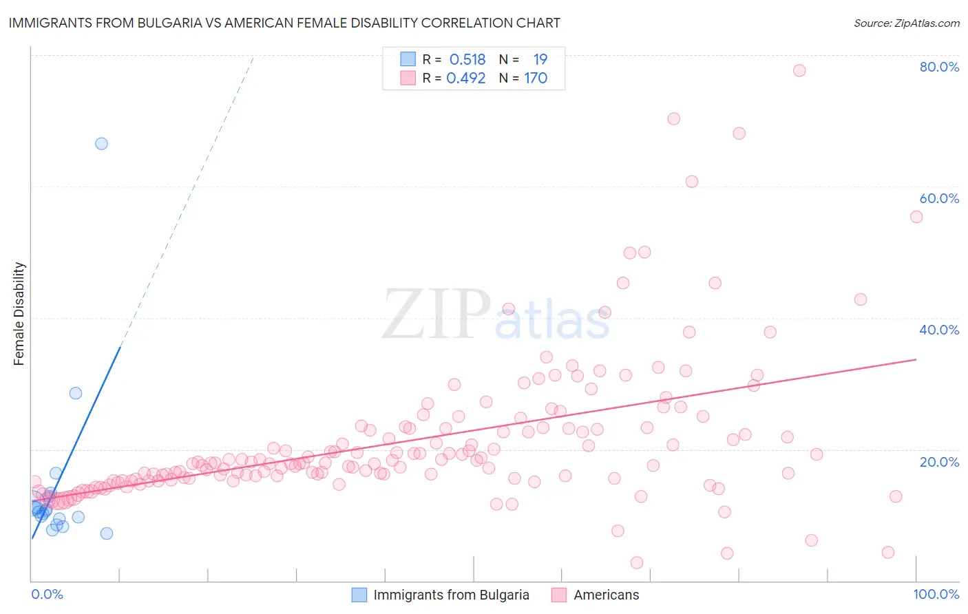 Immigrants from Bulgaria vs American Female Disability