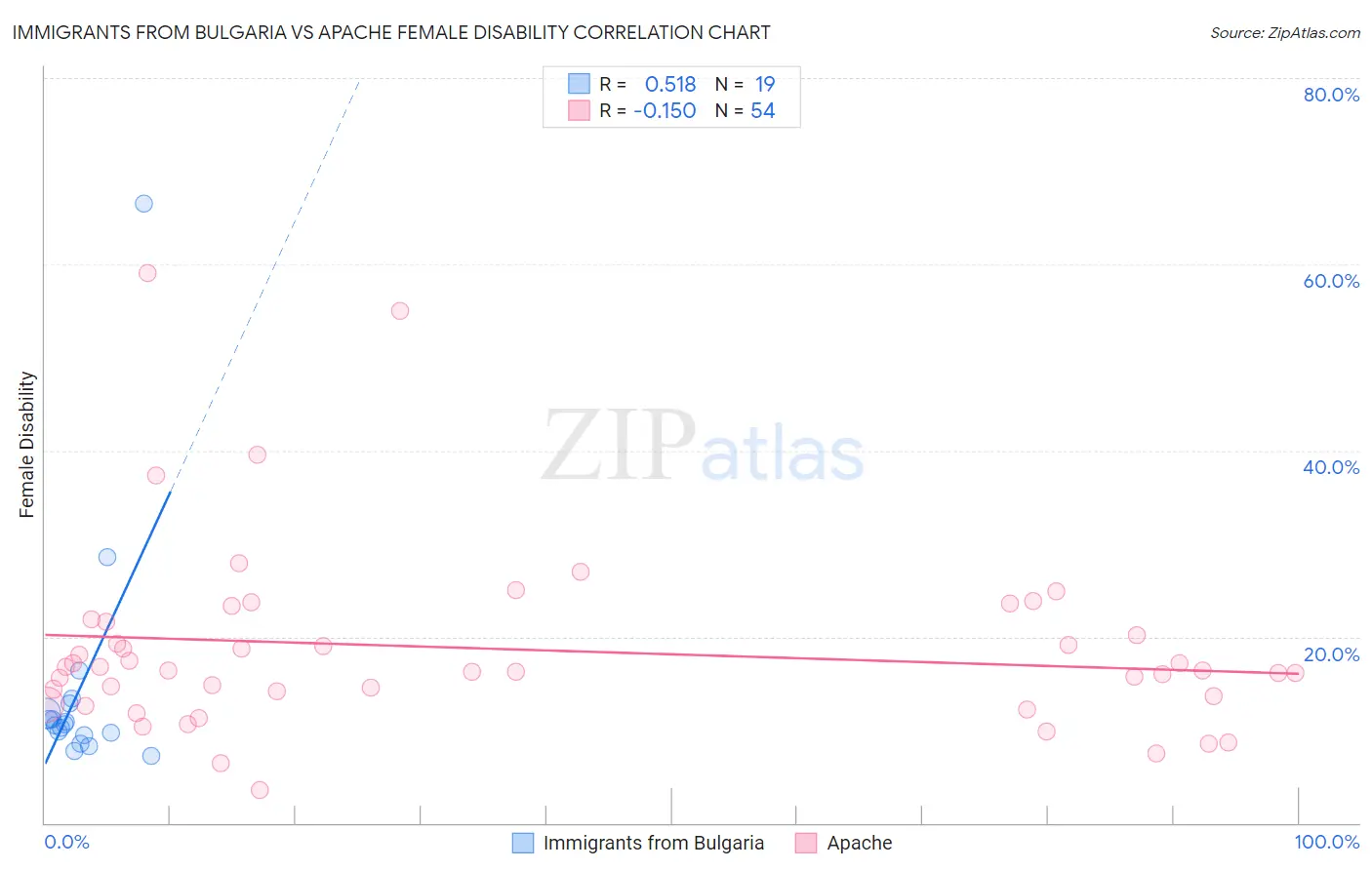 Immigrants from Bulgaria vs Apache Female Disability
