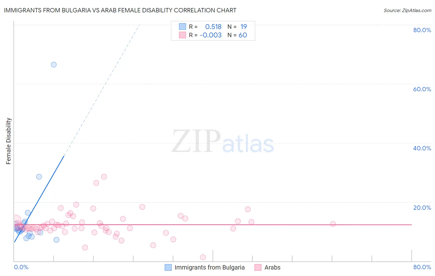 Immigrants from Bulgaria vs Arab Female Disability