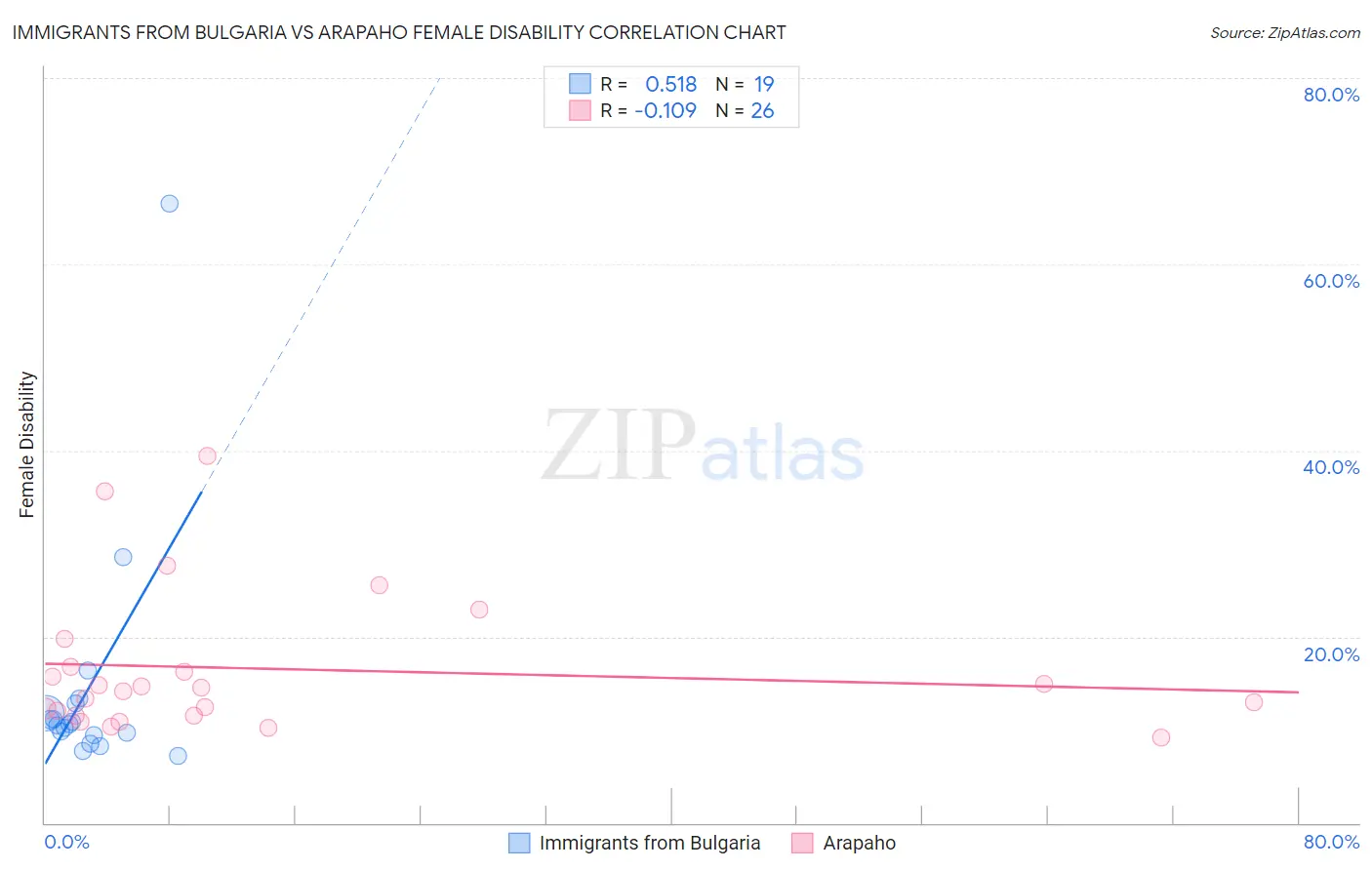Immigrants from Bulgaria vs Arapaho Female Disability