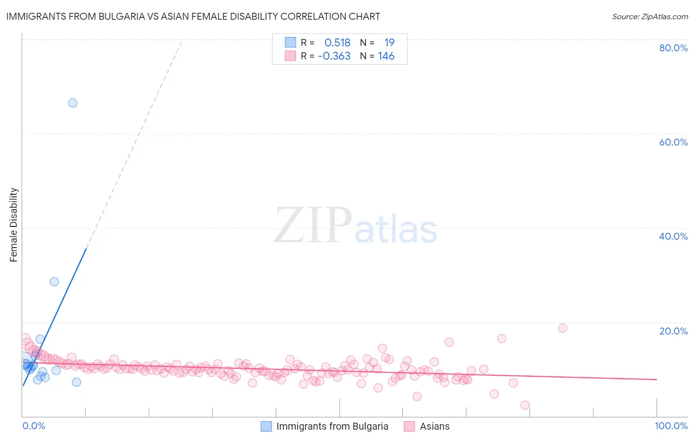 Immigrants from Bulgaria vs Asian Female Disability