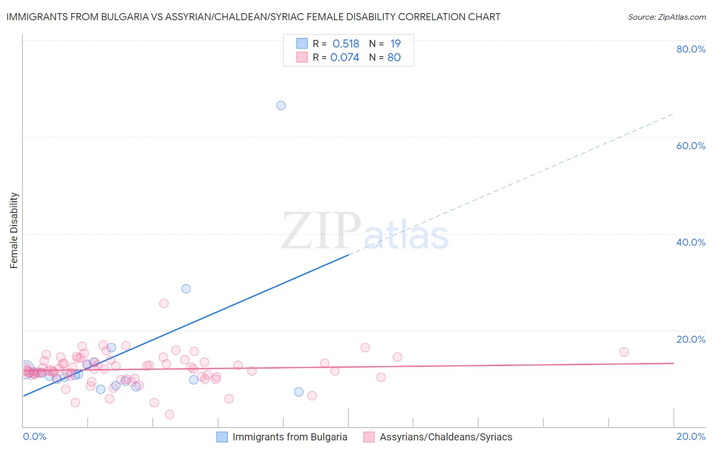 Immigrants from Bulgaria vs Assyrian/Chaldean/Syriac Female Disability