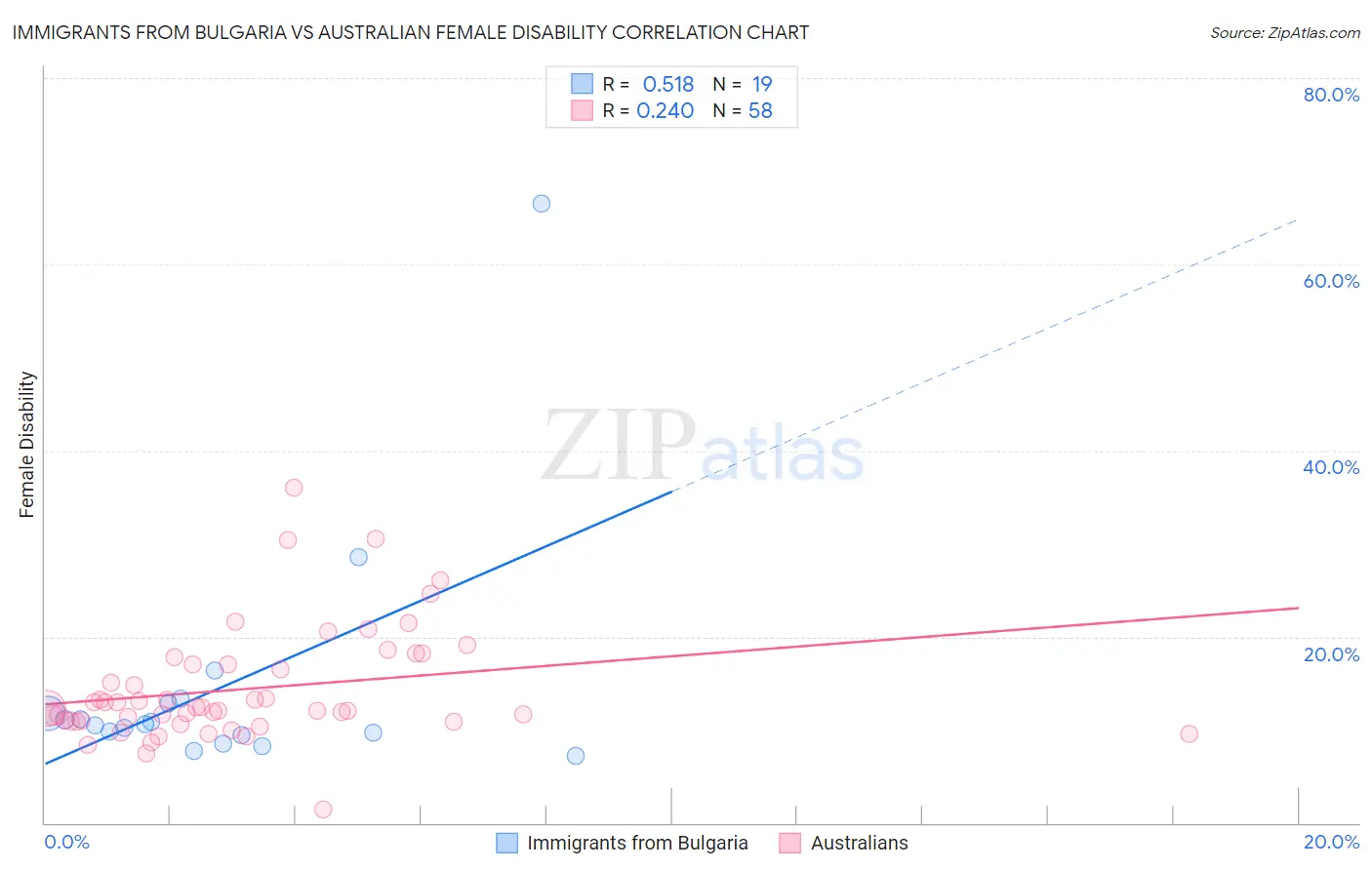 Immigrants from Bulgaria vs Australian Female Disability