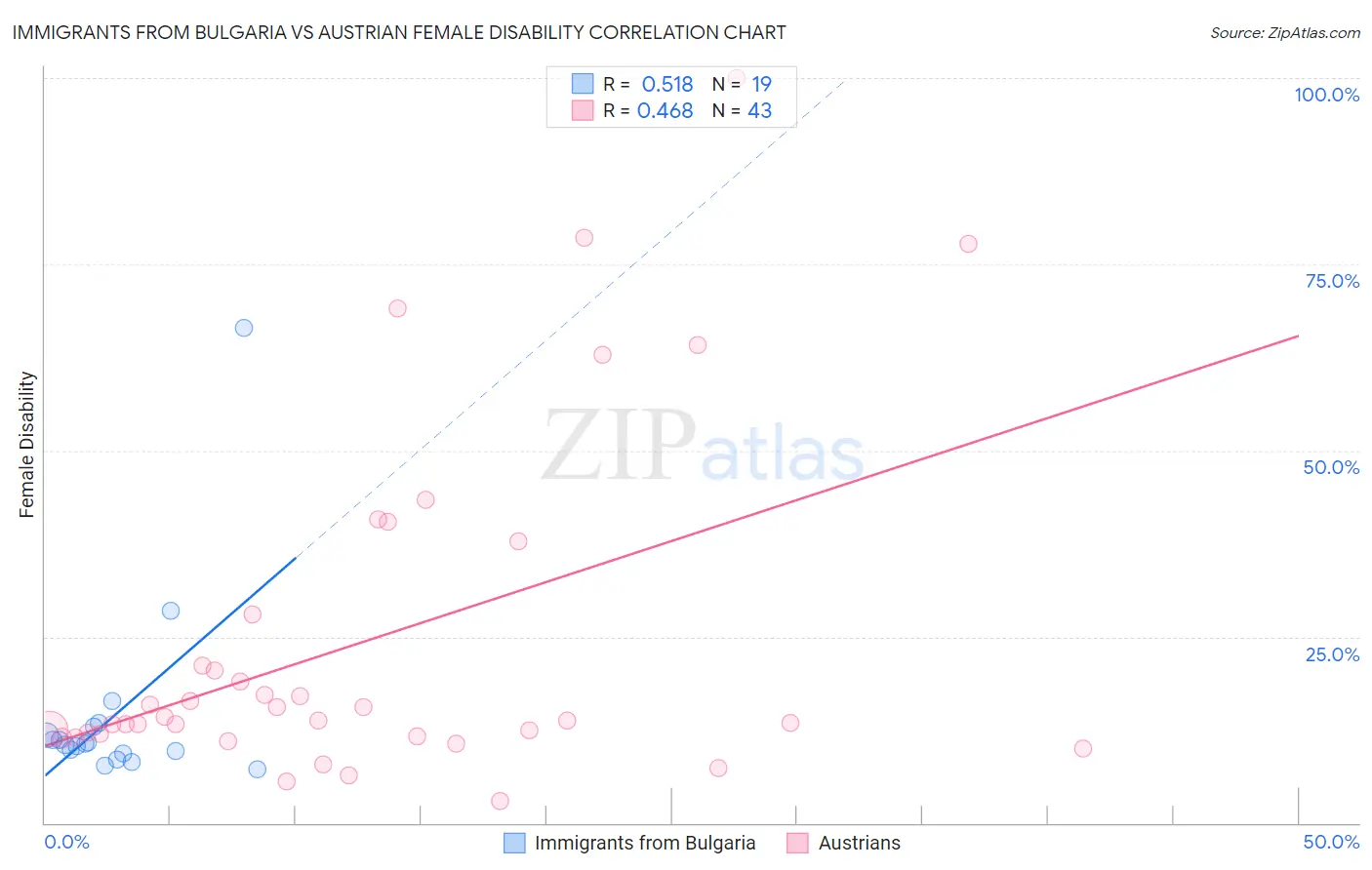 Immigrants from Bulgaria vs Austrian Female Disability