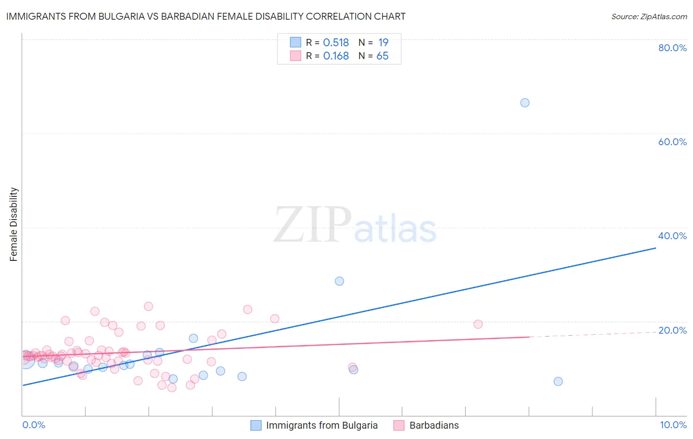 Immigrants from Bulgaria vs Barbadian Female Disability