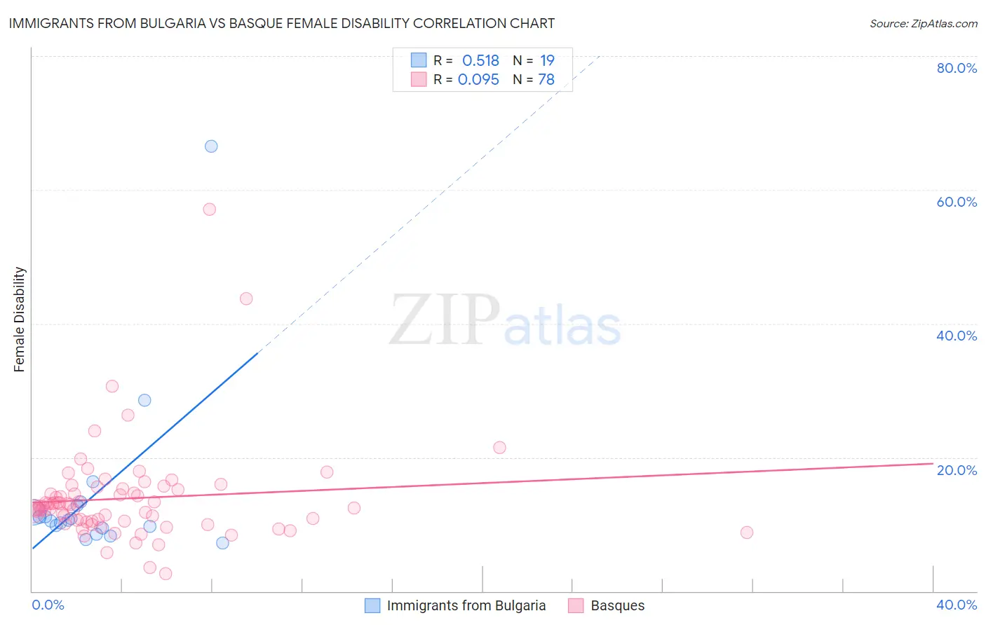 Immigrants from Bulgaria vs Basque Female Disability
