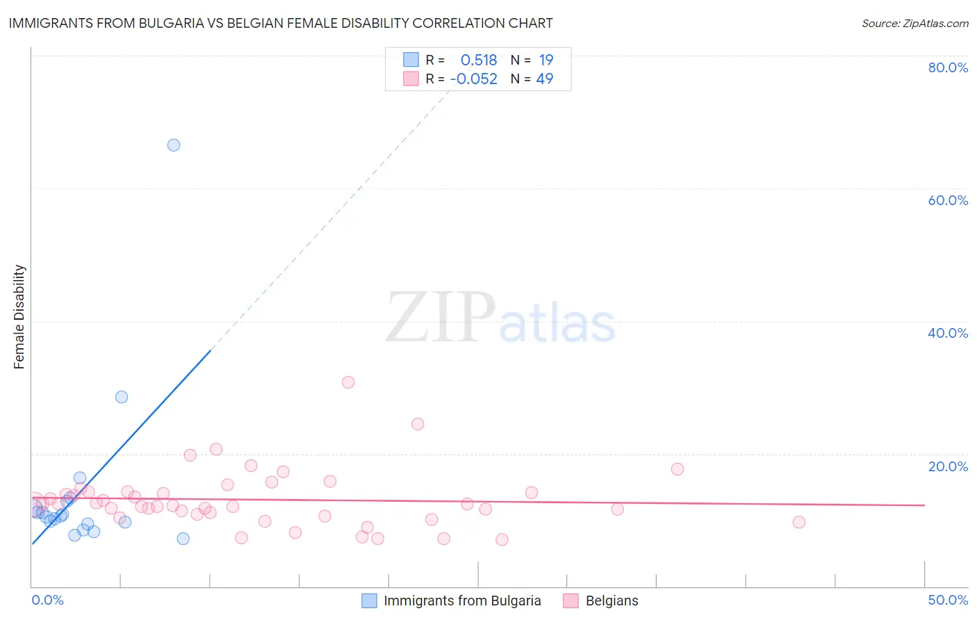 Immigrants from Bulgaria vs Belgian Female Disability