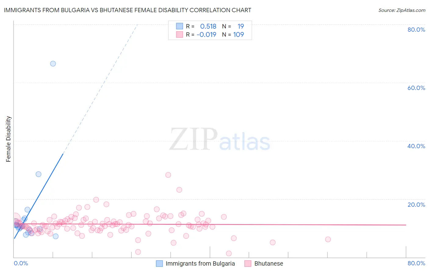 Immigrants from Bulgaria vs Bhutanese Female Disability