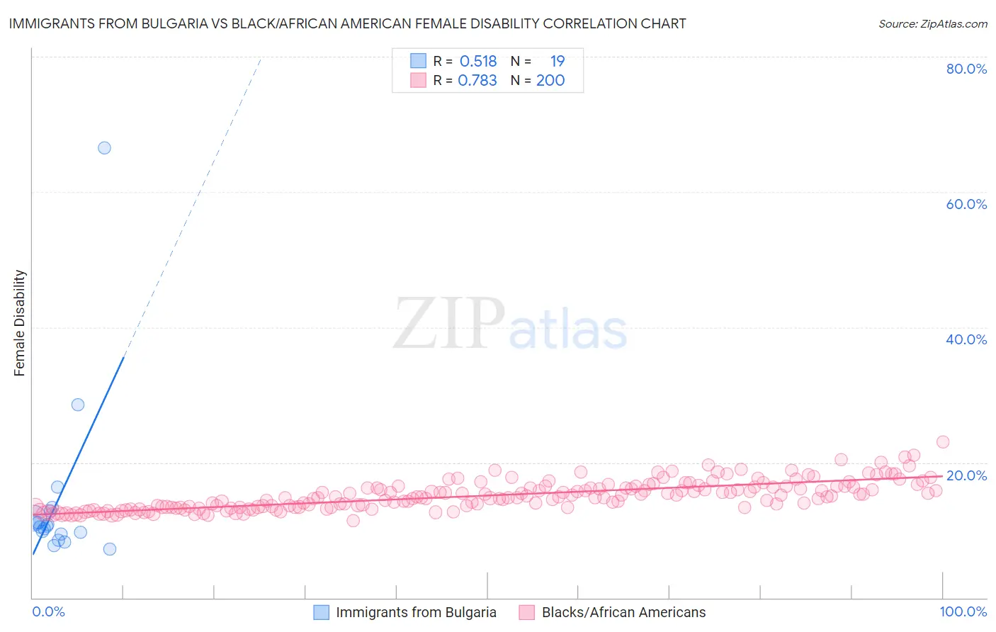 Immigrants from Bulgaria vs Black/African American Female Disability