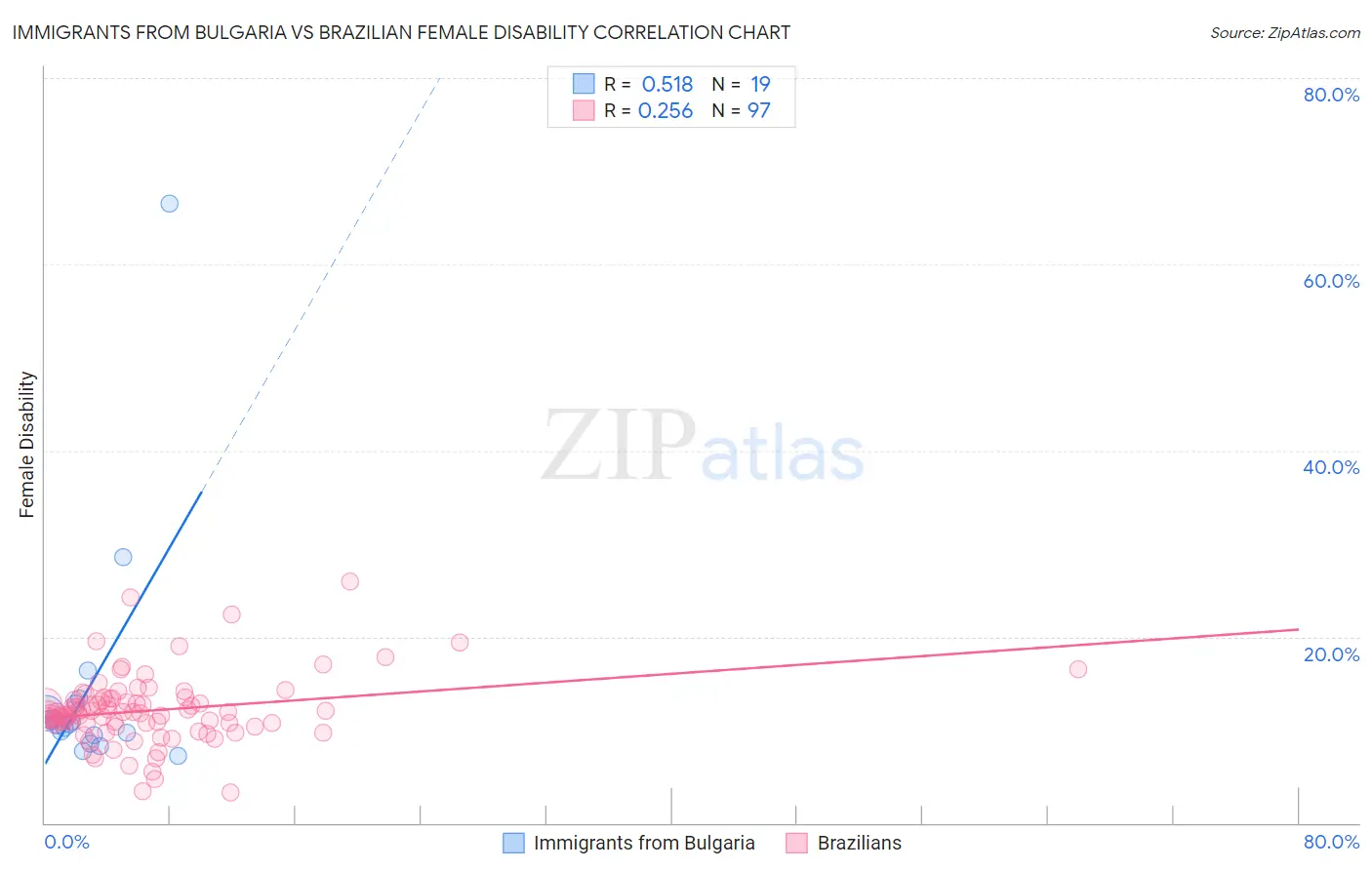 Immigrants from Bulgaria vs Brazilian Female Disability