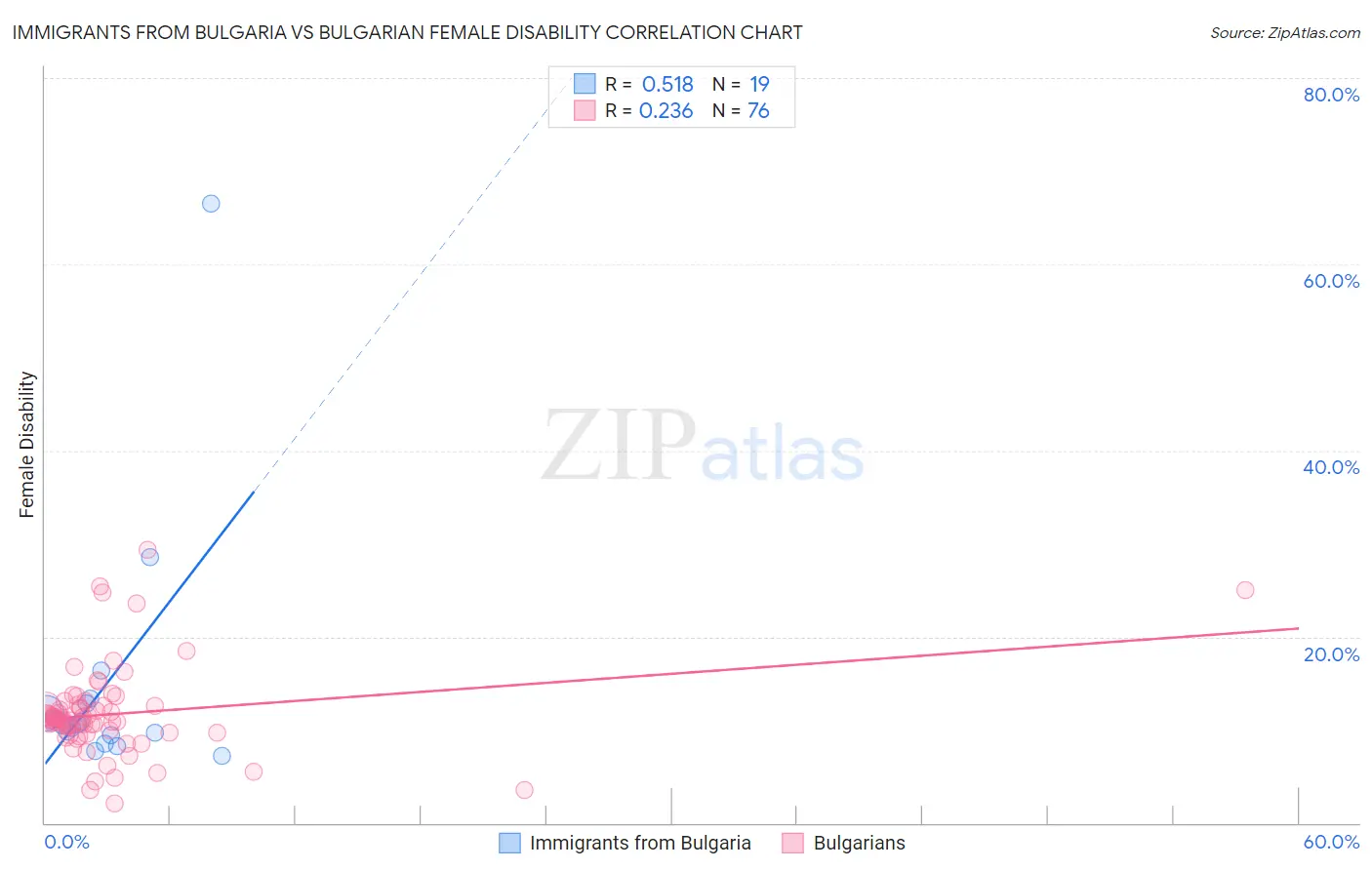 Immigrants from Bulgaria vs Bulgarian Female Disability