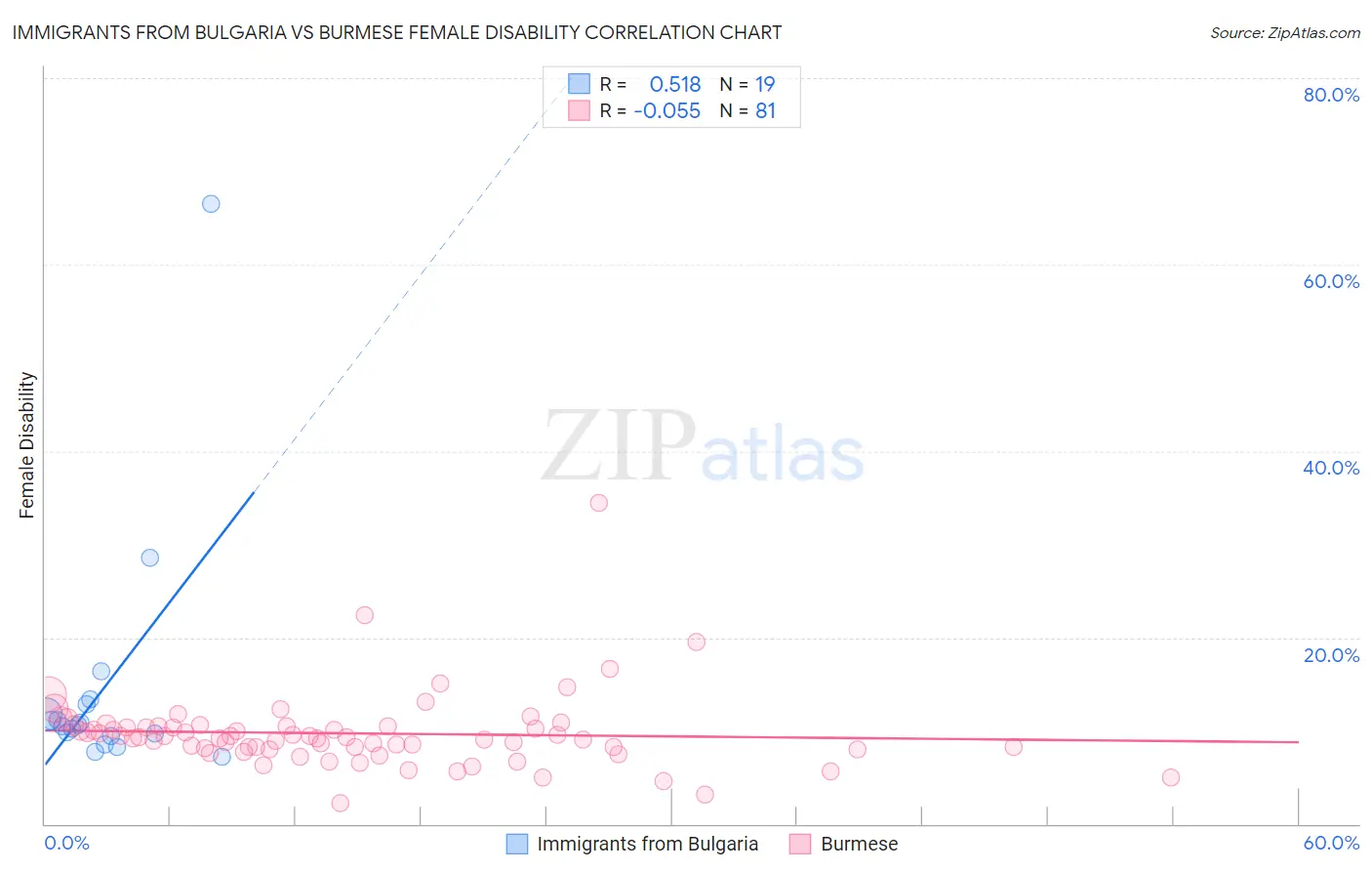 Immigrants from Bulgaria vs Burmese Female Disability