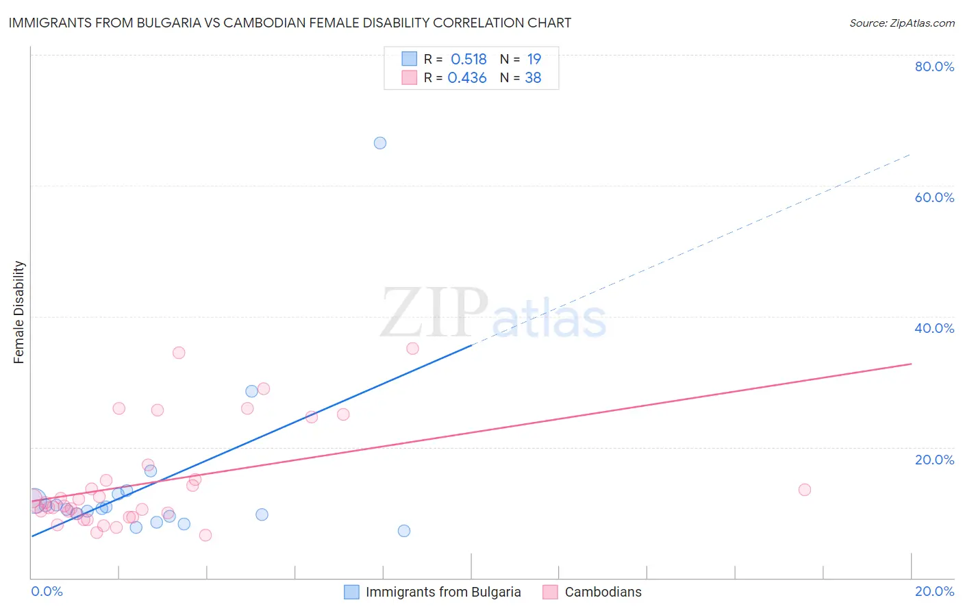 Immigrants from Bulgaria vs Cambodian Female Disability