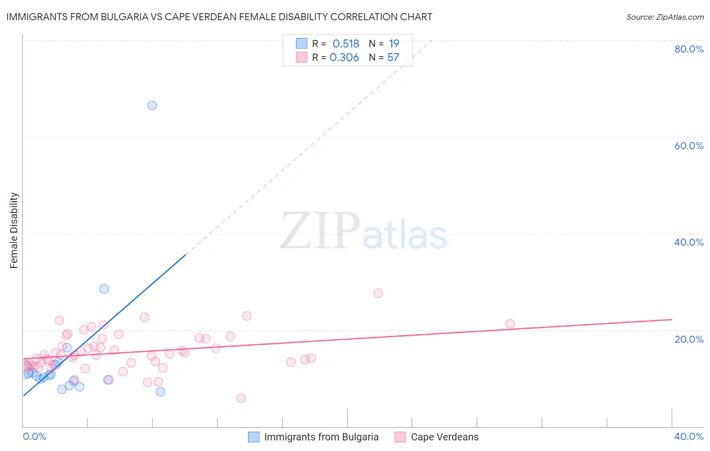 Immigrants from Bulgaria vs Cape Verdean Female Disability
