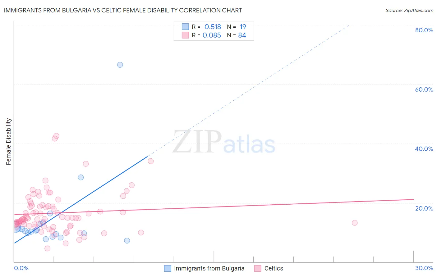 Immigrants from Bulgaria vs Celtic Female Disability