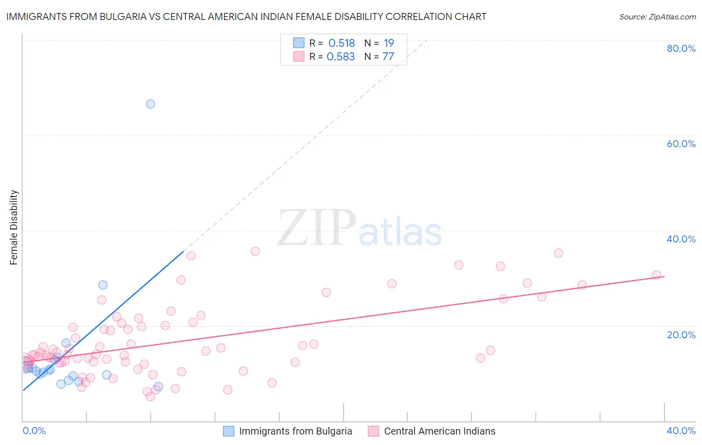 Immigrants from Bulgaria vs Central American Indian Female Disability