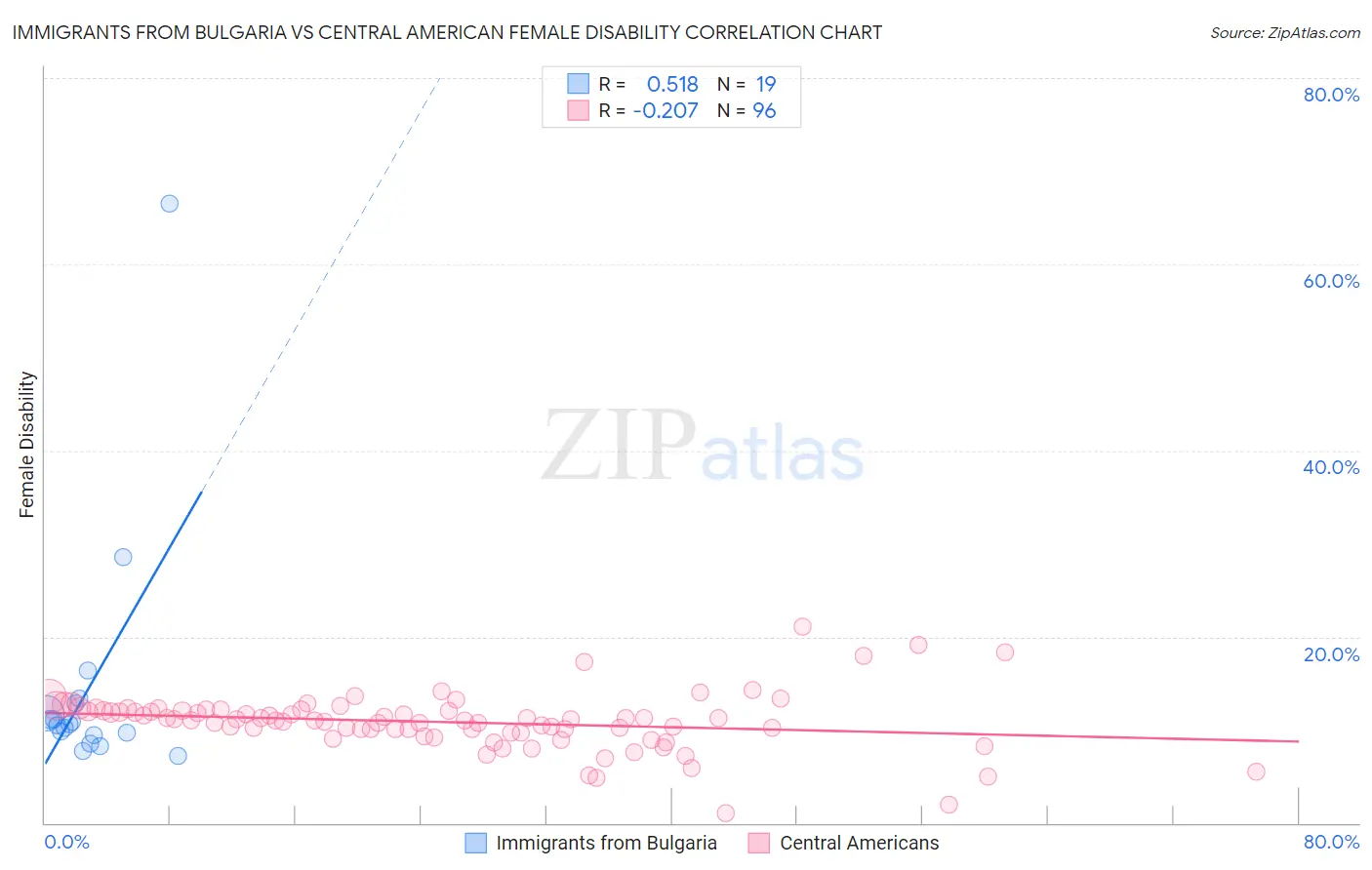 Immigrants from Bulgaria vs Central American Female Disability